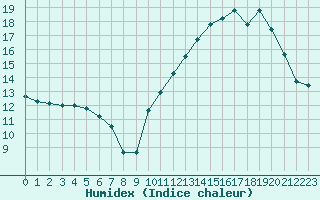 Courbe de l'humidex pour Ontinyent (Esp)