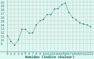 Courbe de l'humidex pour Robledo de Chavela