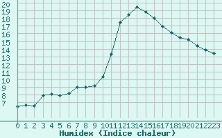 Courbe de l'humidex pour Sainte-Menehould (51)