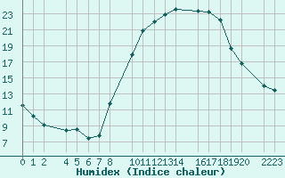 Courbe de l'humidex pour Herrera del Duque