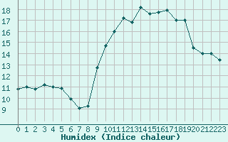 Courbe de l'humidex pour Saint-Georges-d'Oleron (17)