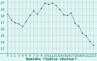 Courbe de l'humidex pour Muenchen-Stadt