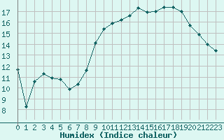 Courbe de l'humidex pour Ile d'Yeu - Saint-Sauveur (85)