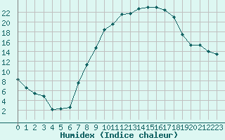 Courbe de l'humidex pour Benson