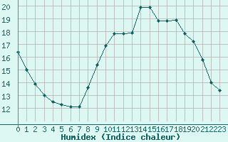 Courbe de l'humidex pour Charleroi (Be)