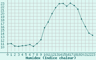 Courbe de l'humidex pour Saint-Vran (05)