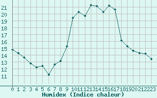 Courbe de l'humidex pour Valdepeas