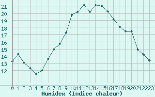 Courbe de l'humidex pour Hamar Ii