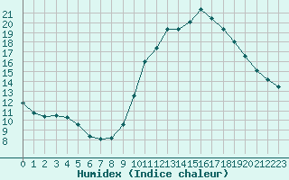 Courbe de l'humidex pour Villarzel (Sw)