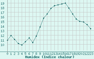 Courbe de l'humidex pour Coimbra / Cernache