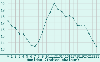 Courbe de l'humidex pour Le Talut - Belle-Ile (56)