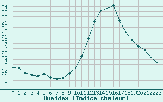 Courbe de l'humidex pour Sermange-Erzange (57)