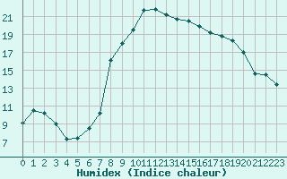 Courbe de l'humidex pour Arnstein-Muedesheim