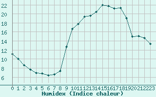 Courbe de l'humidex pour Le Puy - Loudes (43)