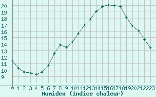 Courbe de l'humidex pour Pully-Lausanne (Sw)