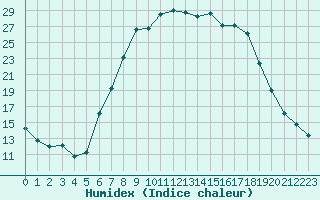 Courbe de l'humidex pour Charlwood