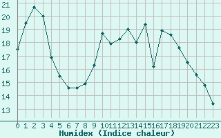 Courbe de l'humidex pour Saint-Mdard-d'Aunis (17)