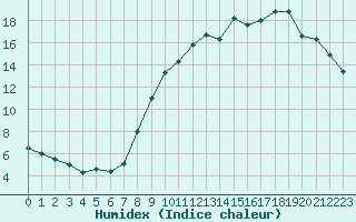 Courbe de l'humidex pour Elsenborn (Be)