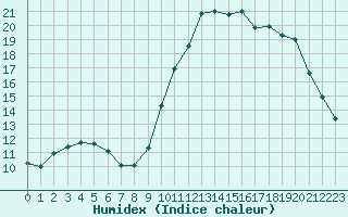 Courbe de l'humidex pour Corsept (44)