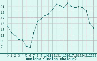 Courbe de l'humidex pour Reims-Prunay (51)