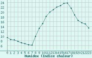 Courbe de l'humidex pour Coria