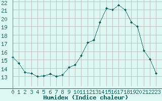 Courbe de l'humidex pour Albi (81)