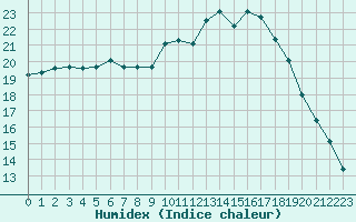 Courbe de l'humidex pour Rouen (76)