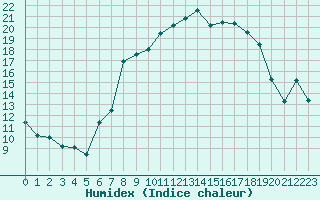 Courbe de l'humidex pour Bousson (It)