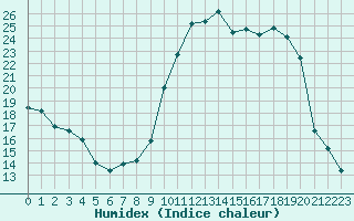 Courbe de l'humidex pour Auch (32)