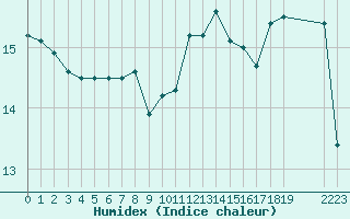 Courbe de l'humidex pour le bateau DBBT