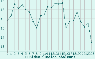 Courbe de l'humidex pour Leucate (11)