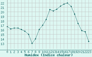 Courbe de l'humidex pour Saint-Quentin (02)
