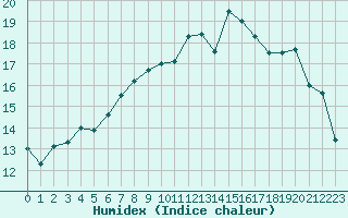 Courbe de l'humidex pour Arenys de Mar