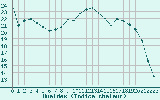 Courbe de l'humidex pour Buzenol (Be)