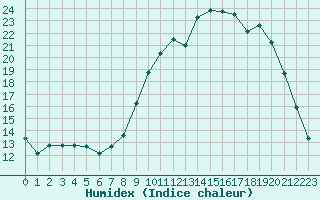 Courbe de l'humidex pour Hestrud (59)