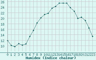 Courbe de l'humidex pour Szeged