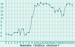 Courbe de l'humidex pour Ibiza (Esp)