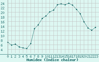 Courbe de l'humidex pour Ulm-Mhringen