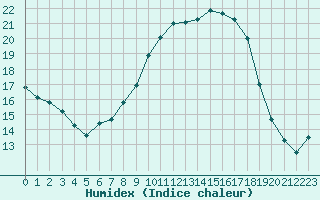 Courbe de l'humidex pour Diepenbeek (Be)