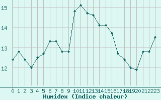 Courbe de l'humidex pour Langdon Bay