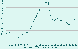 Courbe de l'humidex pour Machichaco Faro