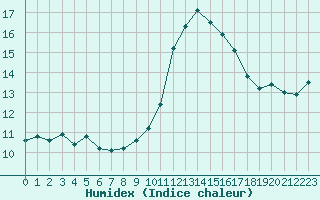 Courbe de l'humidex pour Ste (34)