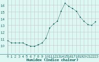 Courbe de l'humidex pour Marignane (13)