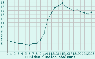 Courbe de l'humidex pour Marseille - Saint-Loup (13)