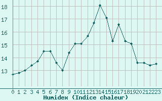 Courbe de l'humidex pour Brest (29)