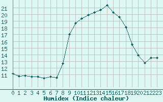 Courbe de l'humidex pour San Chierlo (It)