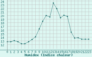 Courbe de l'humidex pour Cap Mele (It)