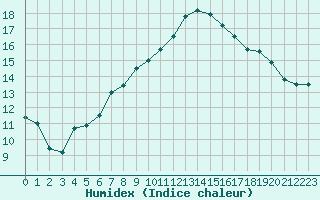 Courbe de l'humidex pour Izegem (Be)