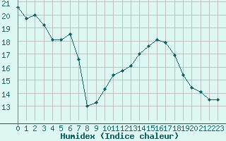 Courbe de l'humidex pour Auxerre-Perrigny (89)