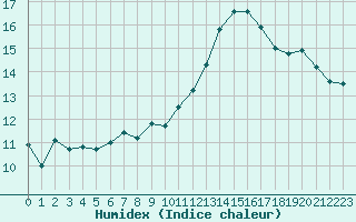 Courbe de l'humidex pour Blois (41)